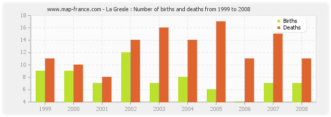La Gresle : Number of births and deaths from 1999 to 2008